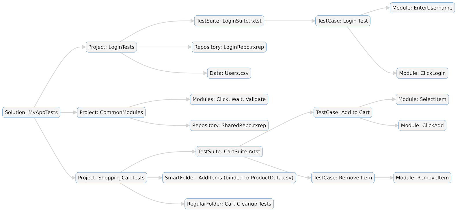 Ranorex Solution Structure Overview