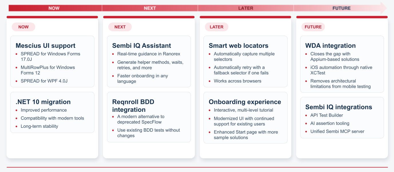 Ranorex Studio roadmap showing Now, Next, Later, and Future product priorities.