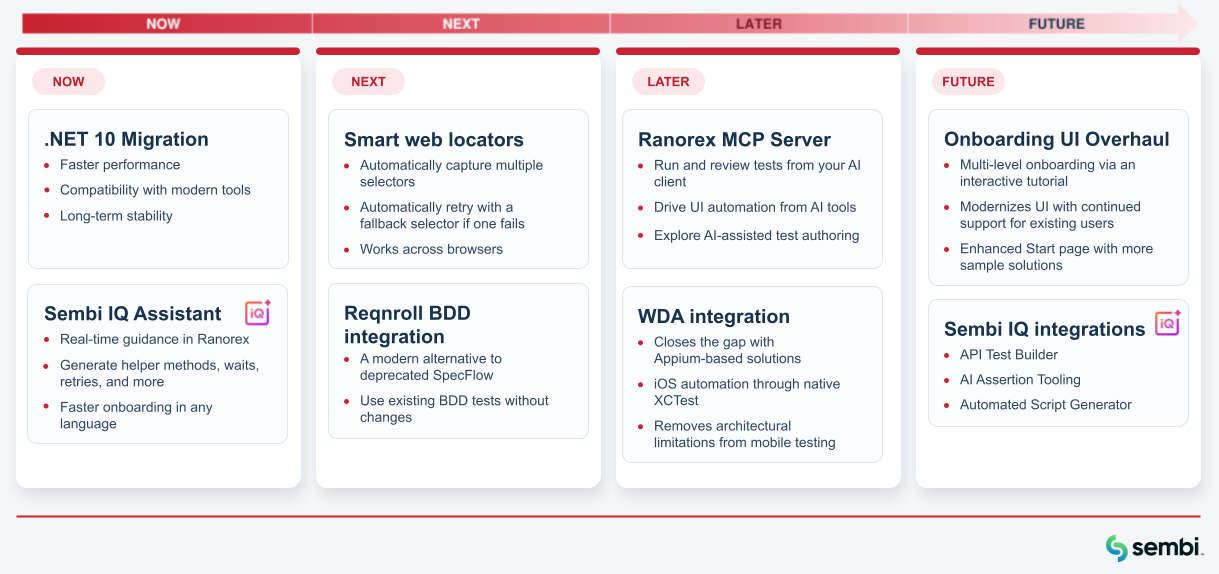 Ranorex Studio roadmap showing Now, Next, Later, and Future product priorities.
