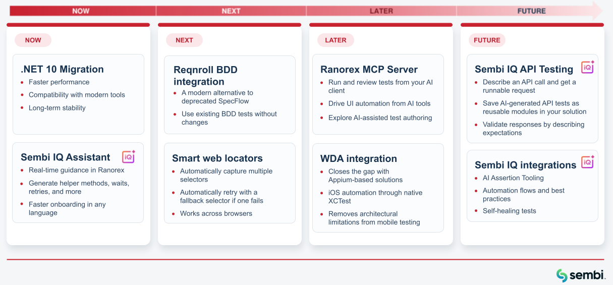 Ranorex Studio roadmap showing Now, Next, Later, and Future product priorities.