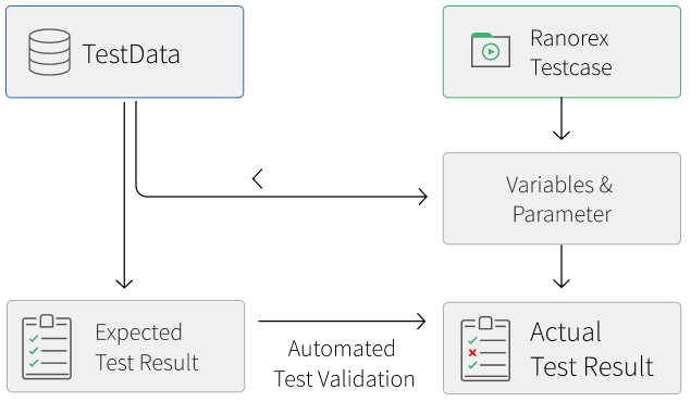 Data-driven testing process scheme