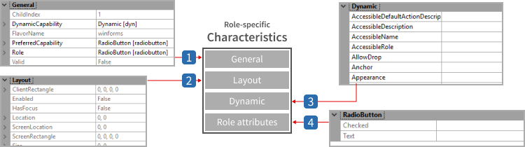 Role-specific characteristics